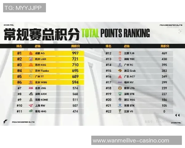 2026电竞新闻TES以77分领跑世界冠军杯积分榜展现强大实力和竞争优势